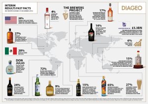 diageo fast facts